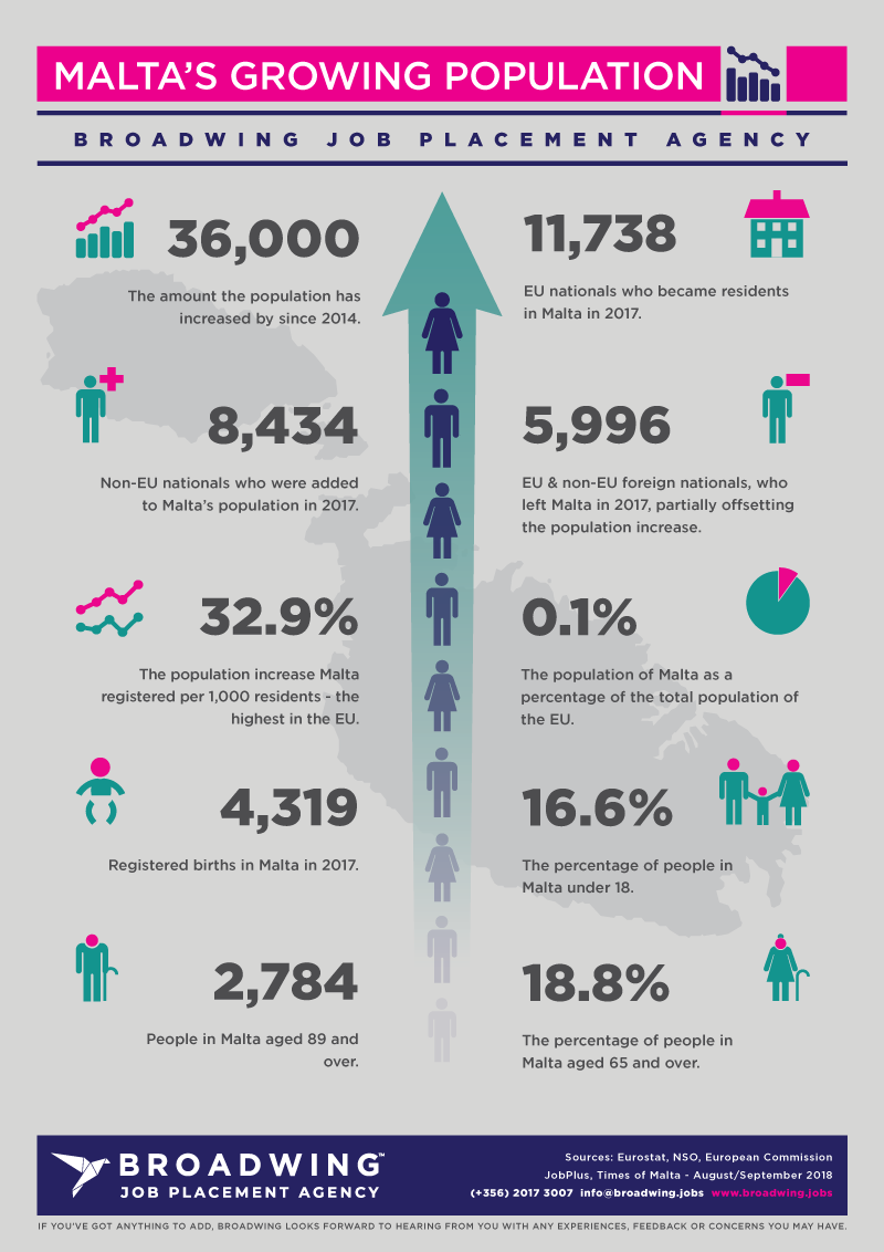 Broadwing Recruitment - Keeping Up With Employment Demand in Malta - Infographic
