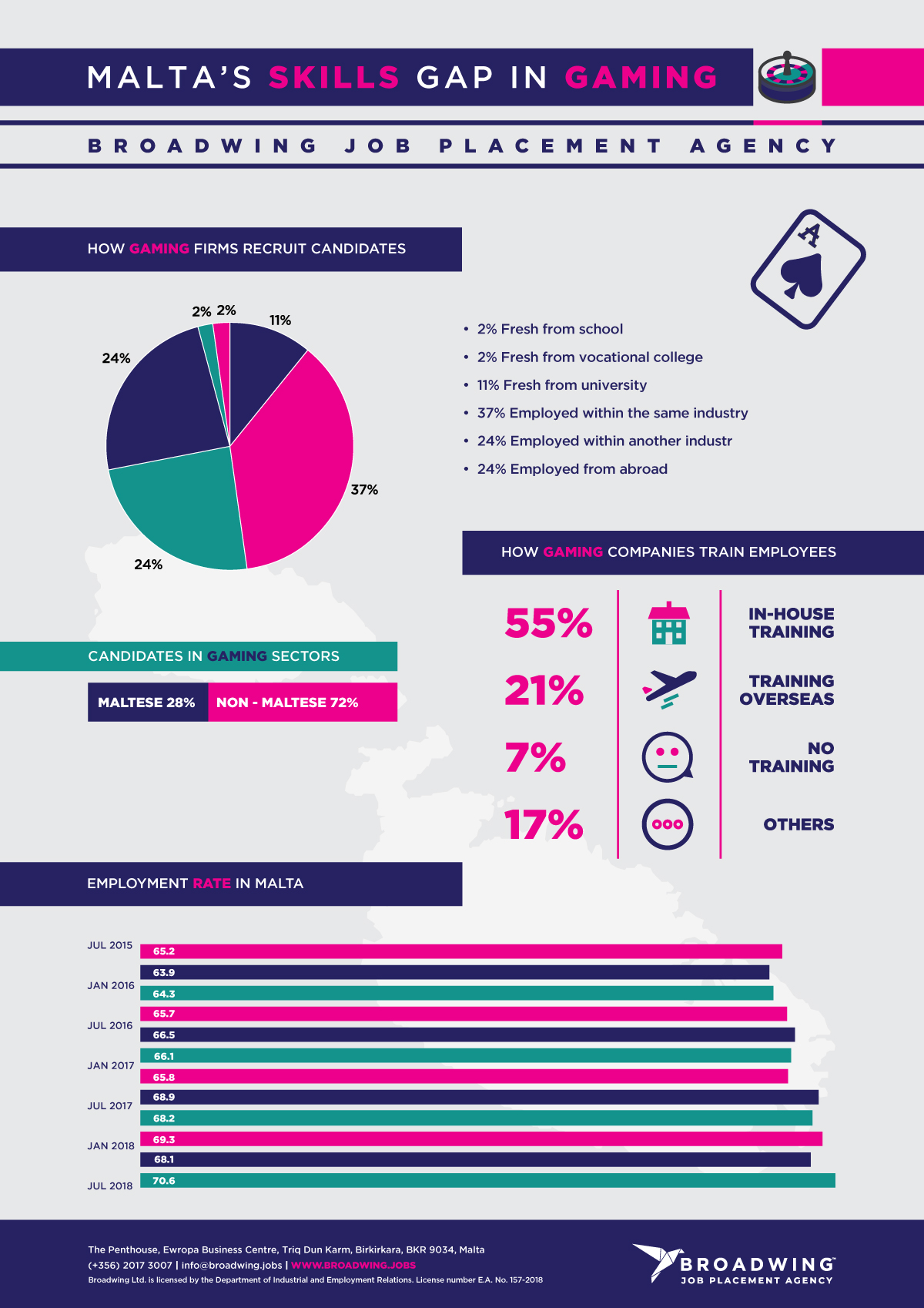 Malta’s Skills Gap in Online Gaming - Infographic